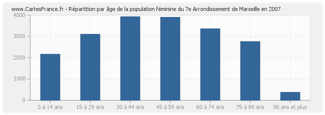 Répartition par âge de la population féminine du 7e Arrondissement de Marseille en 2007